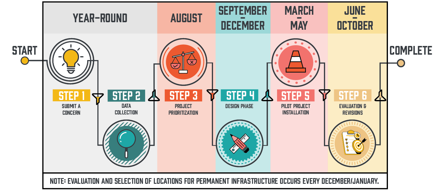 Flow chart timeline of the NTCP. 