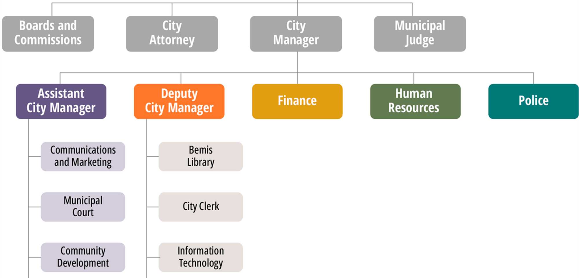 City of Littleton Organizational chart listing departments and division