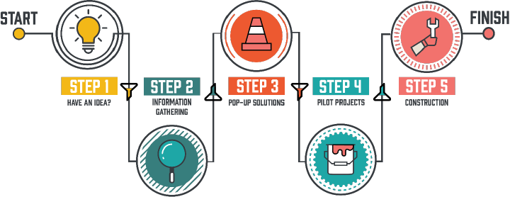 Steps for traffic calming project