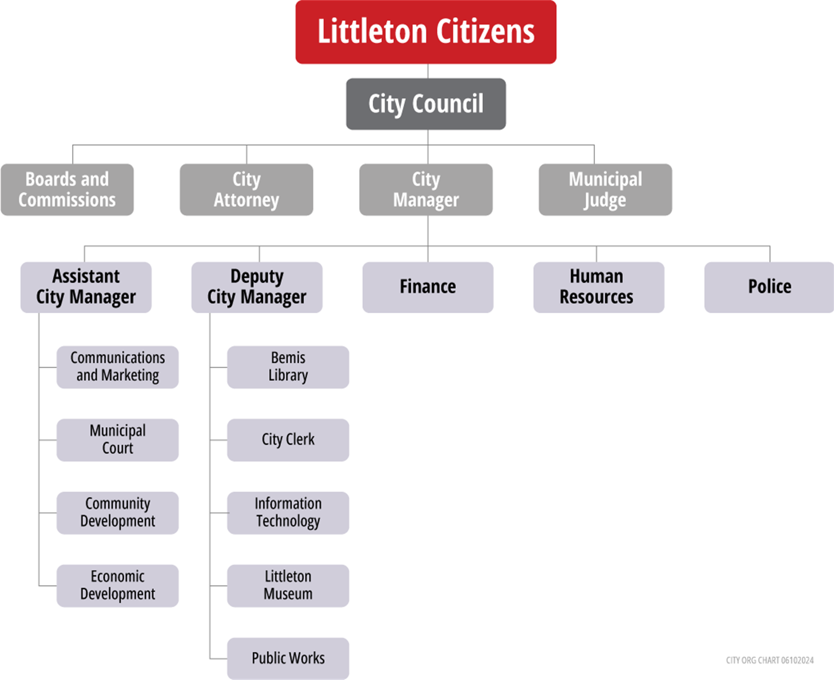 City of Littleton Organizational chart listing departments and division